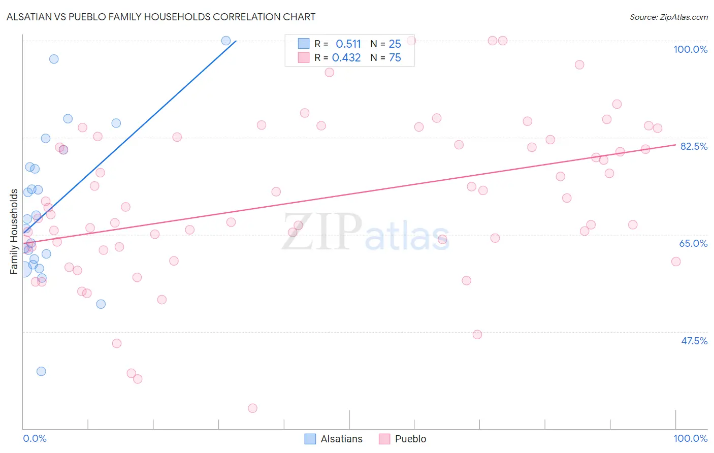 Alsatian vs Pueblo Family Households