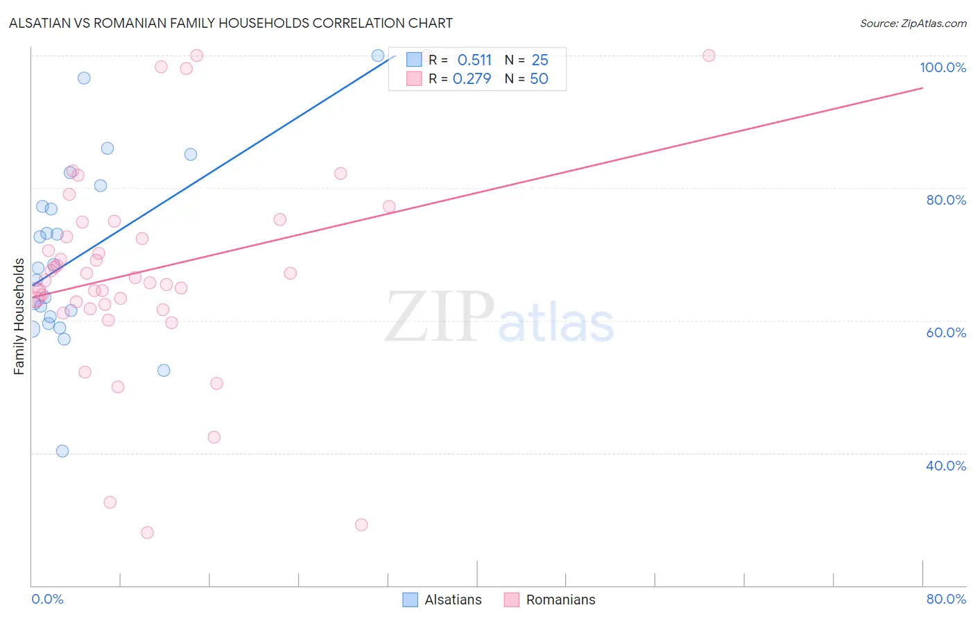 Alsatian vs Romanian Family Households