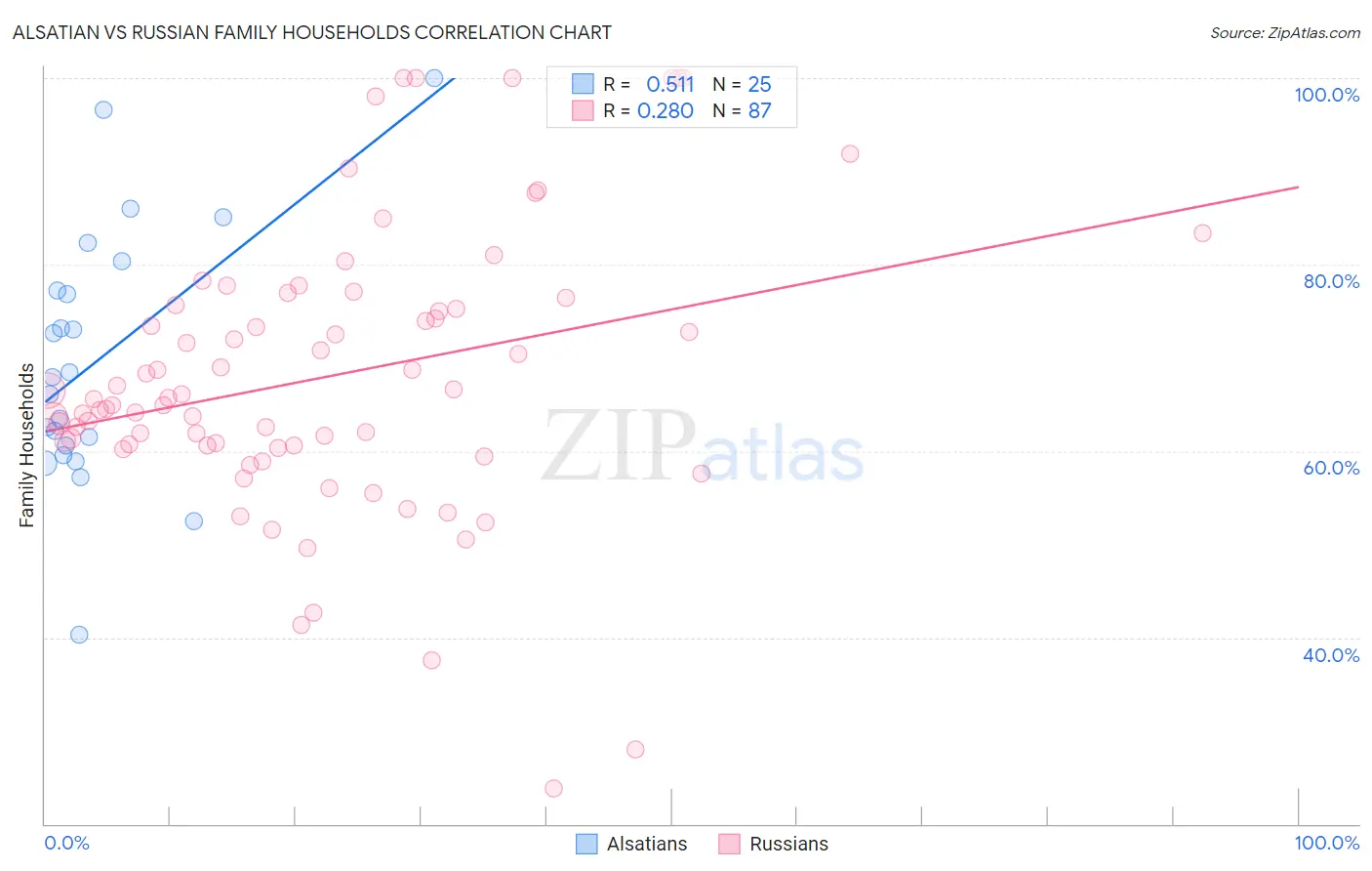 Alsatian vs Russian Family Households