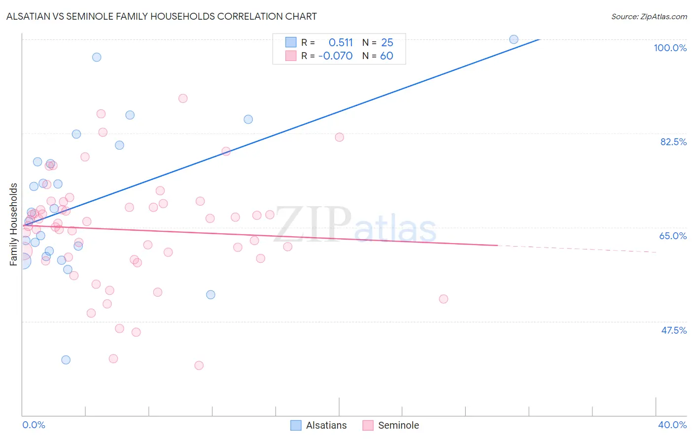 Alsatian vs Seminole Family Households