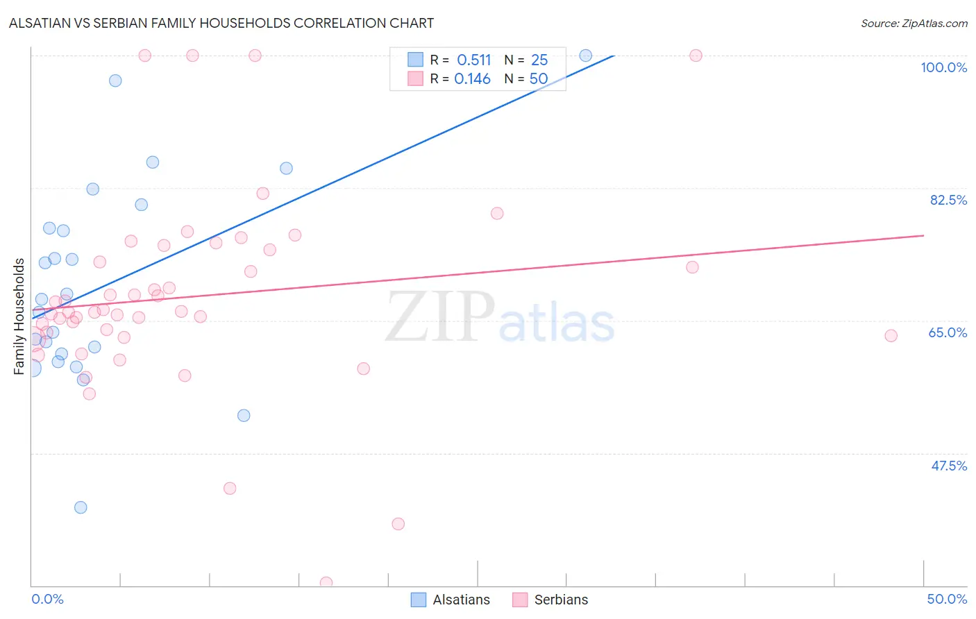 Alsatian vs Serbian Family Households