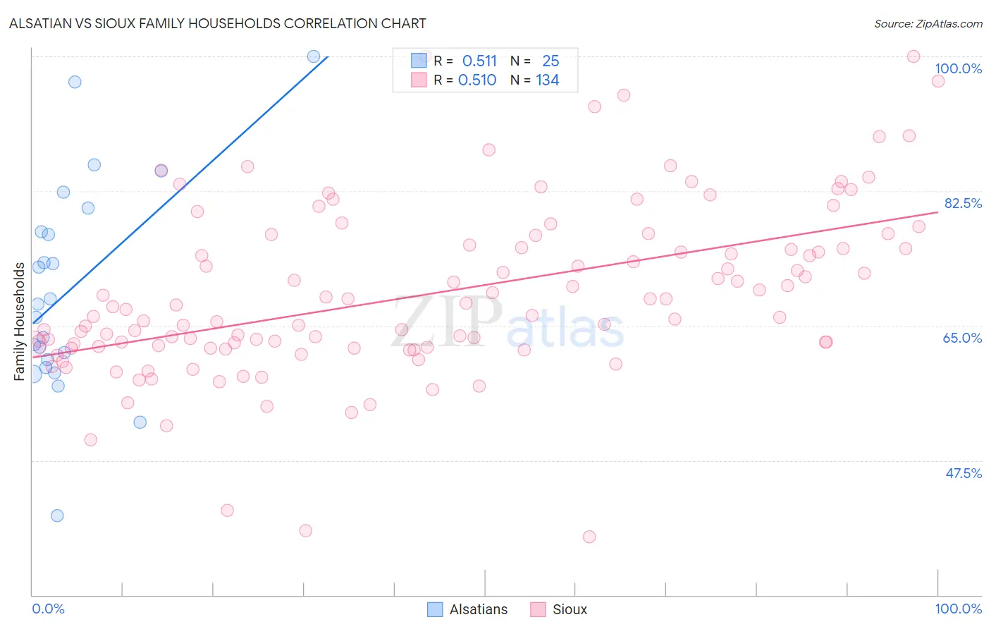 Alsatian vs Sioux Family Households