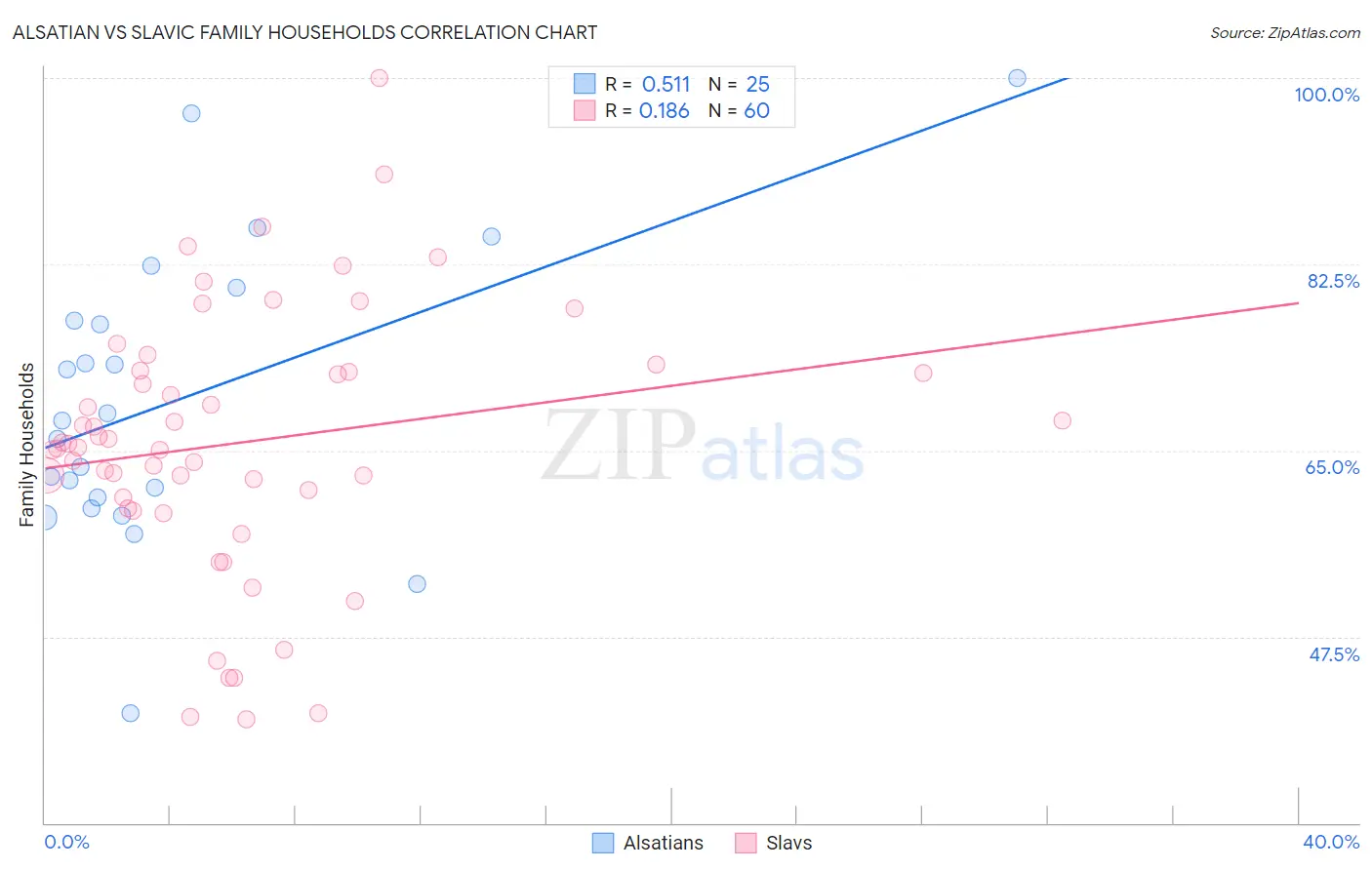 Alsatian vs Slavic Family Households