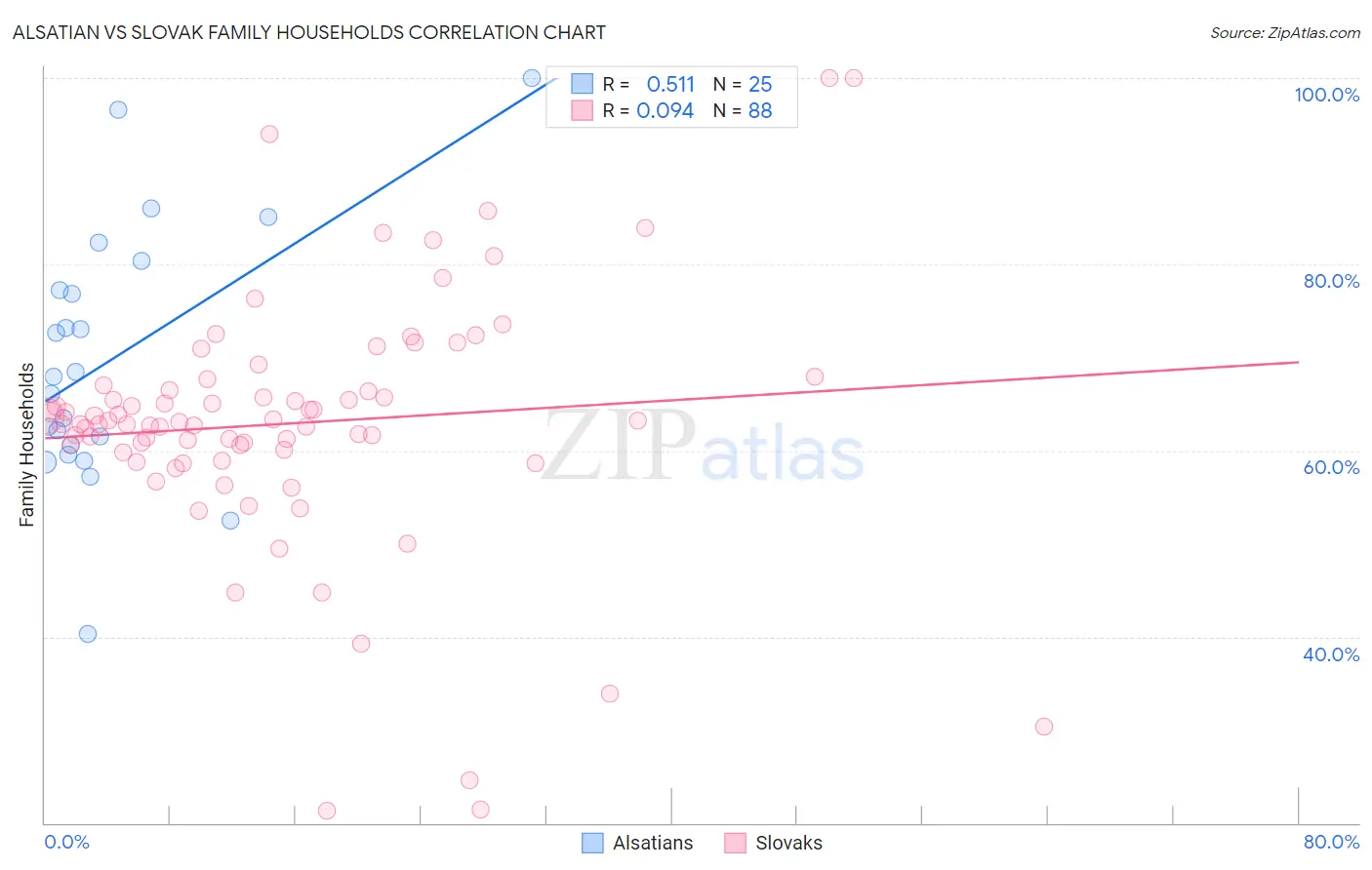 Alsatian vs Slovak Family Households