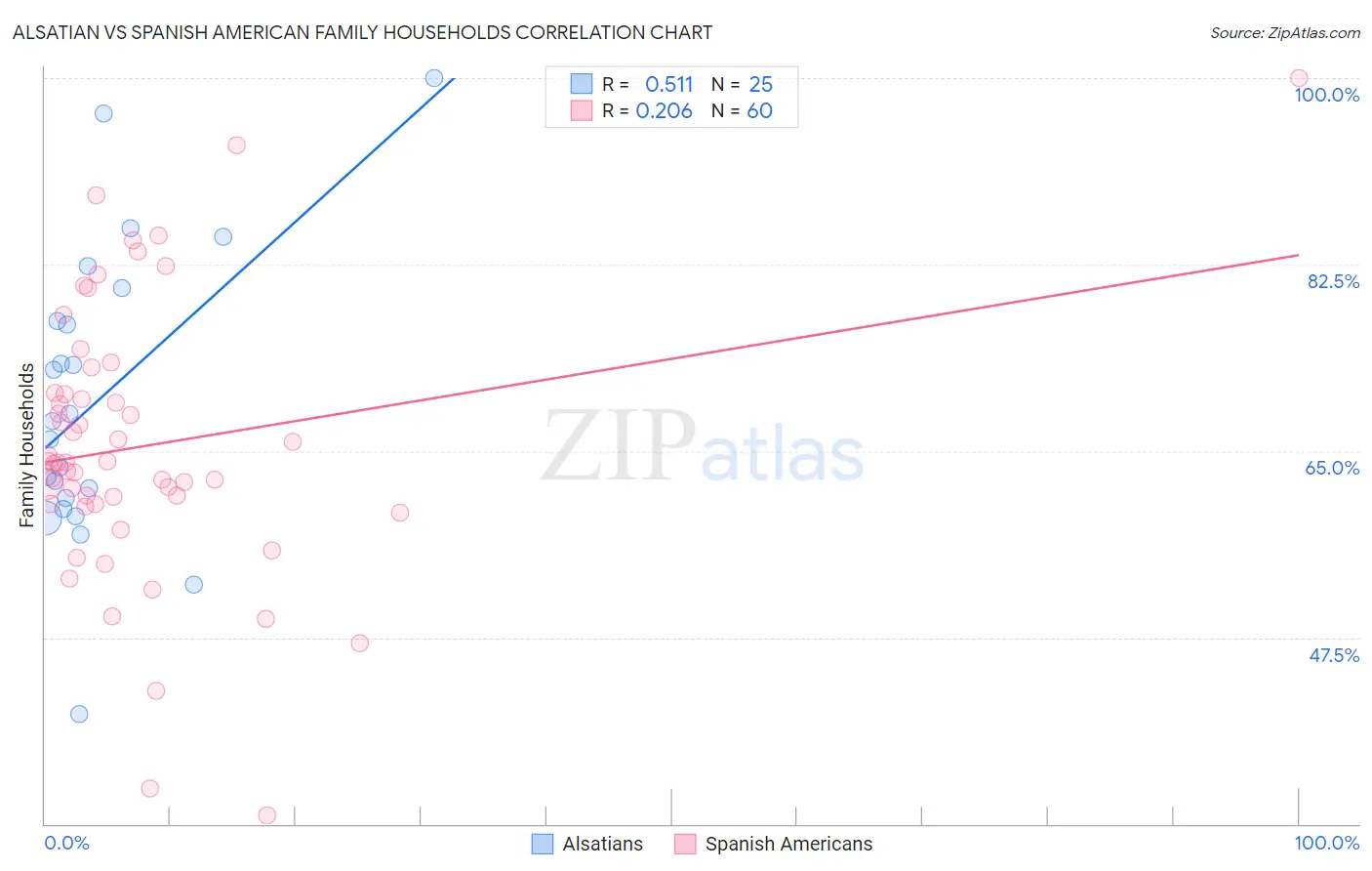 Alsatian vs Spanish American Family Households