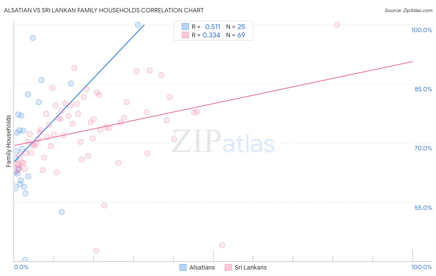Alsatian vs Sri Lankan Family Households