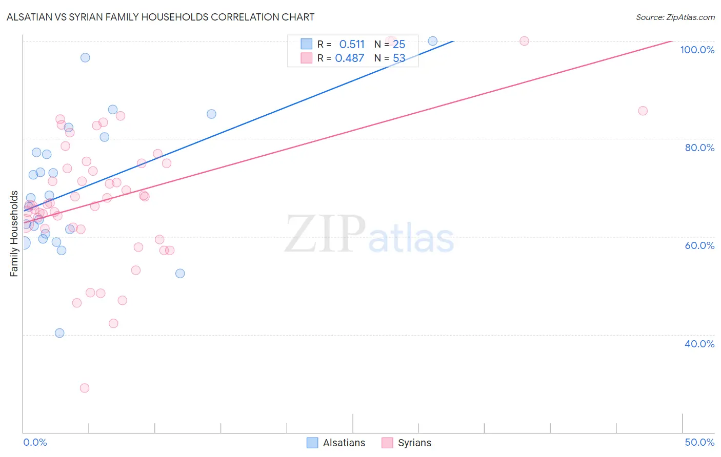 Alsatian vs Syrian Family Households