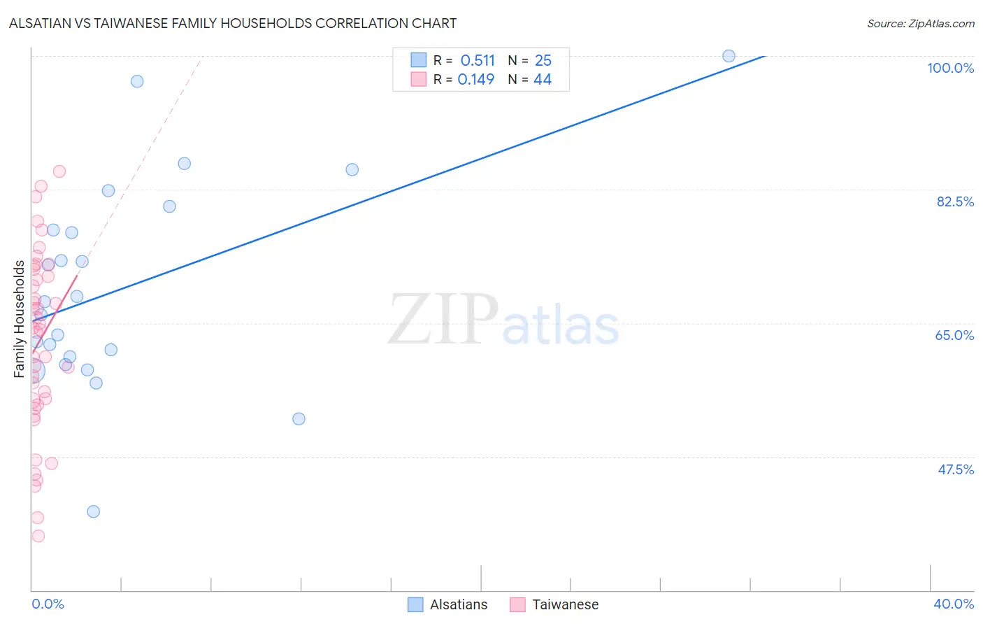 Alsatian vs Taiwanese Family Households