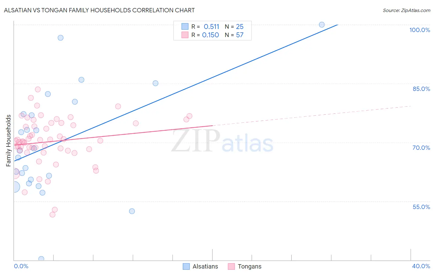 Alsatian vs Tongan Family Households