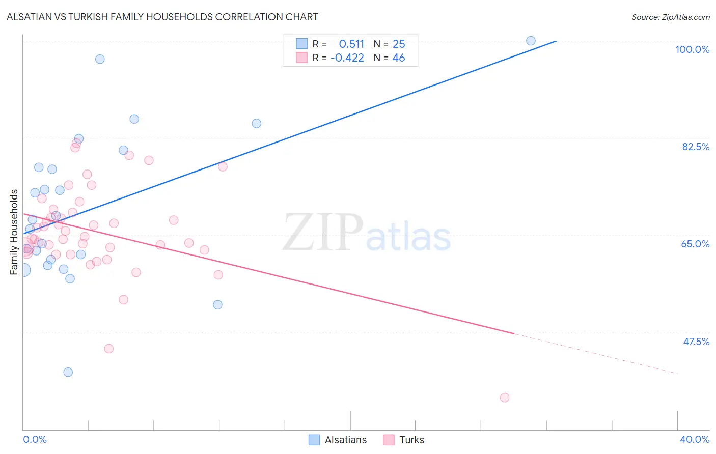 Alsatian vs Turkish Family Households