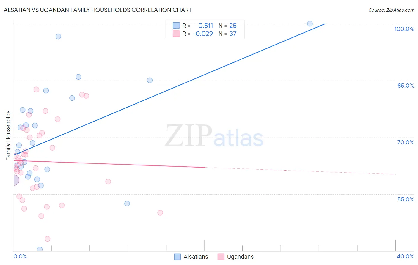 Alsatian vs Ugandan Family Households