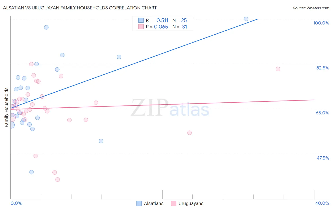 Alsatian vs Uruguayan Family Households