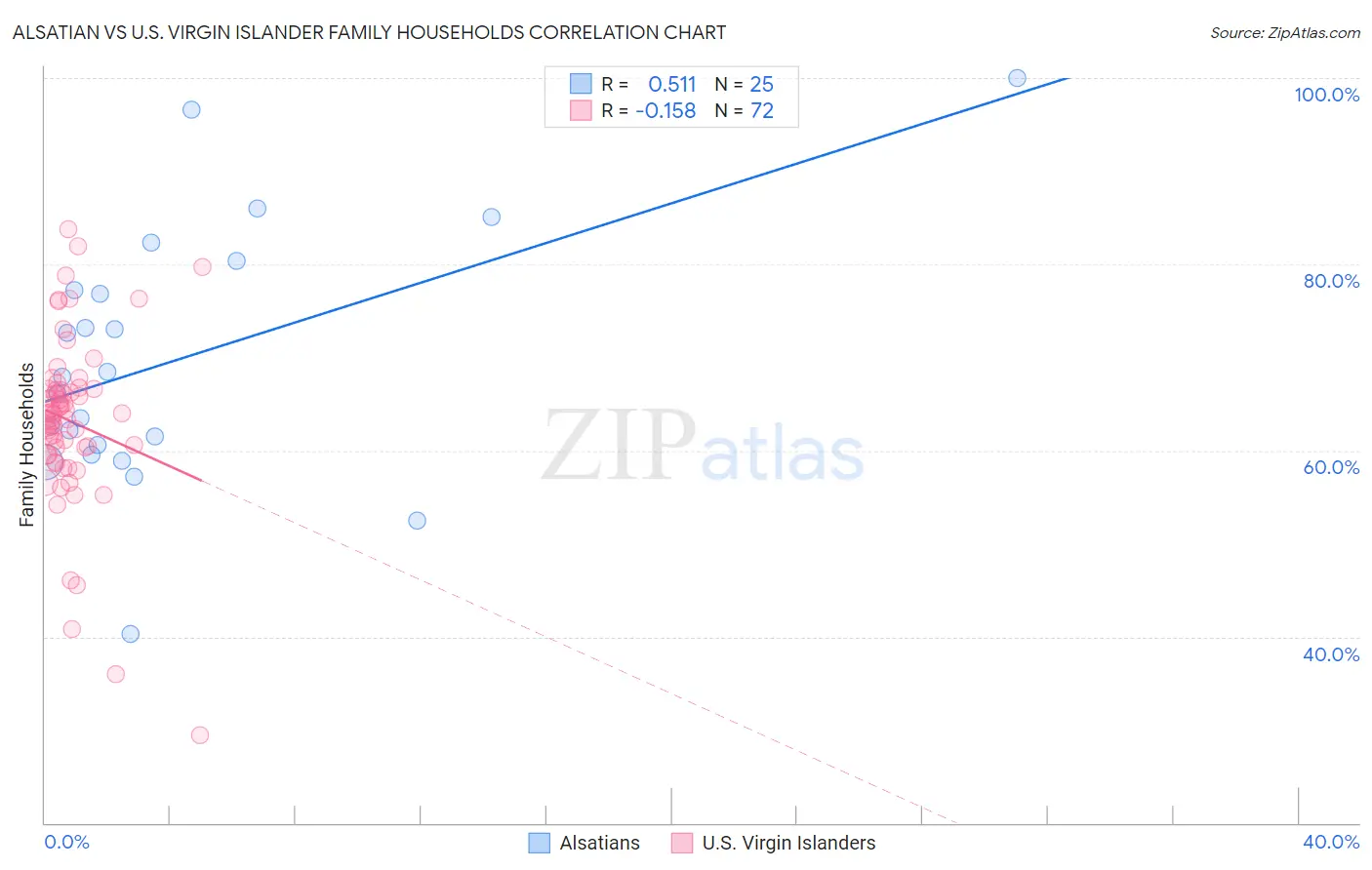 Alsatian vs U.S. Virgin Islander Family Households