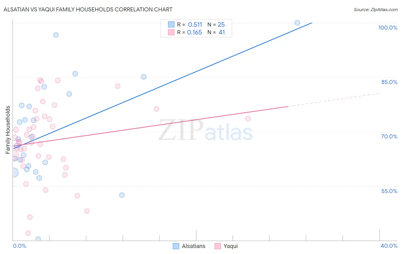 Alsatian vs Yaqui Family Households