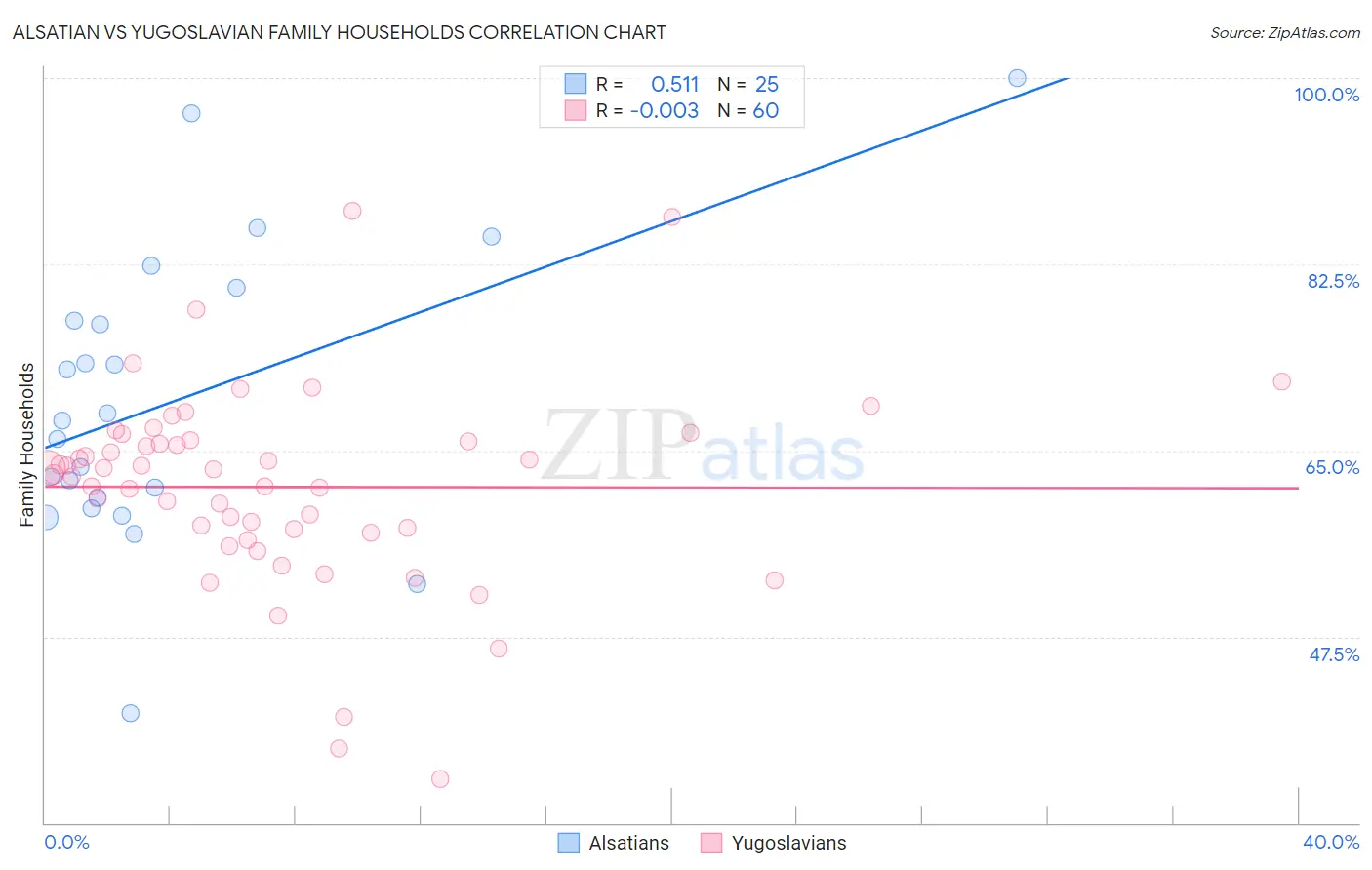 Alsatian vs Yugoslavian Family Households