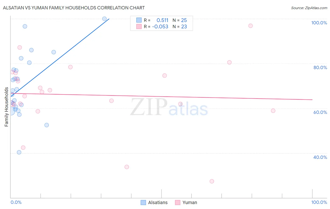 Alsatian vs Yuman Family Households