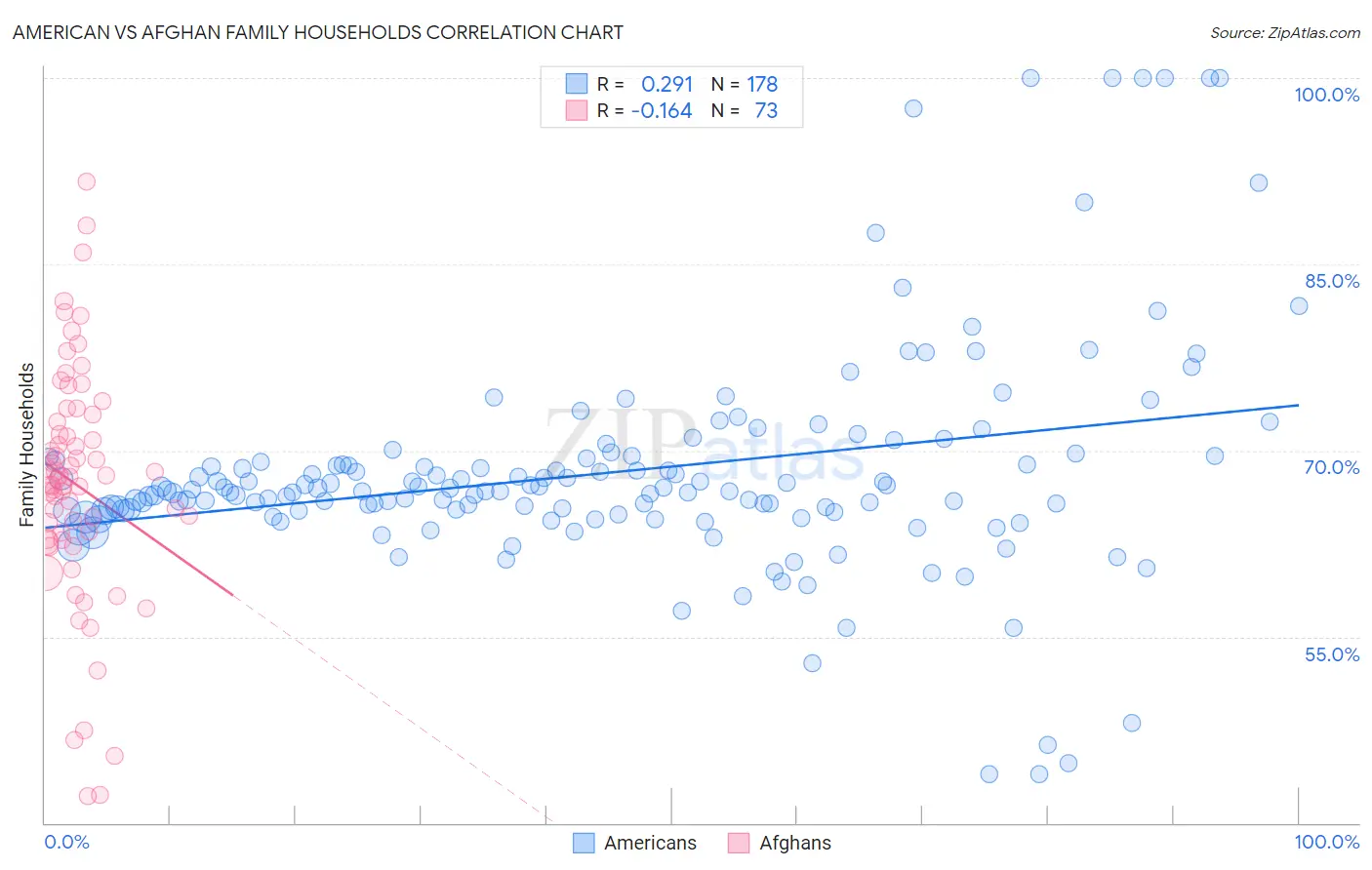 American vs Afghan Family Households