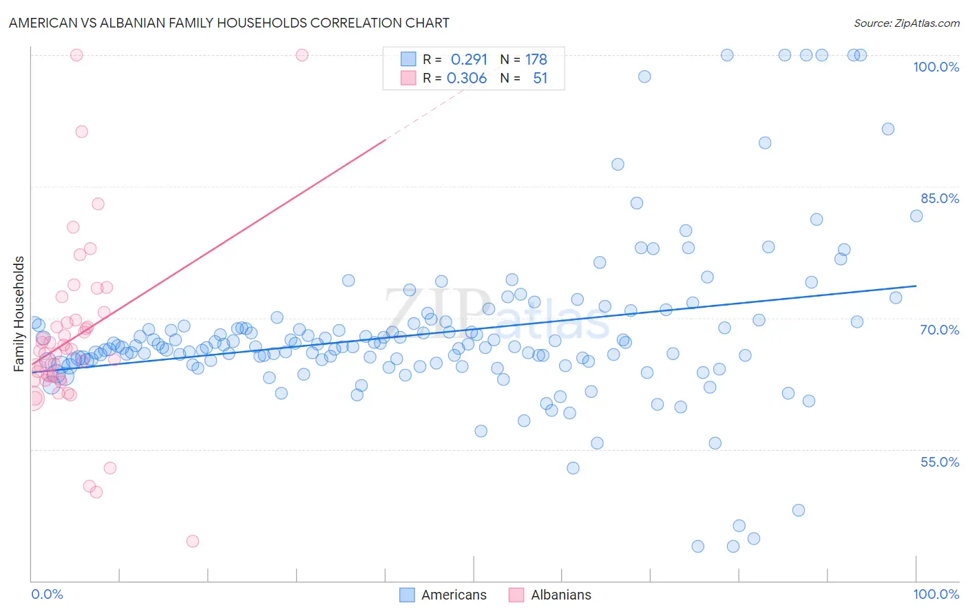 American vs Albanian Family Households