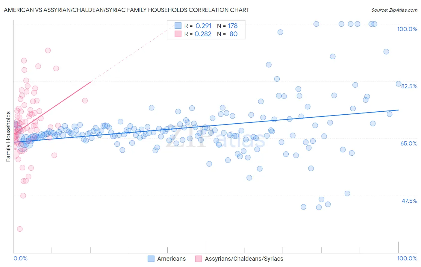 American vs Assyrian/Chaldean/Syriac Family Households