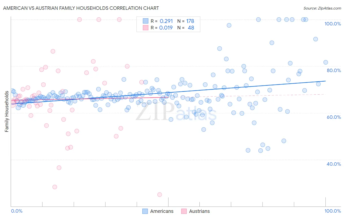 American vs Austrian Family Households