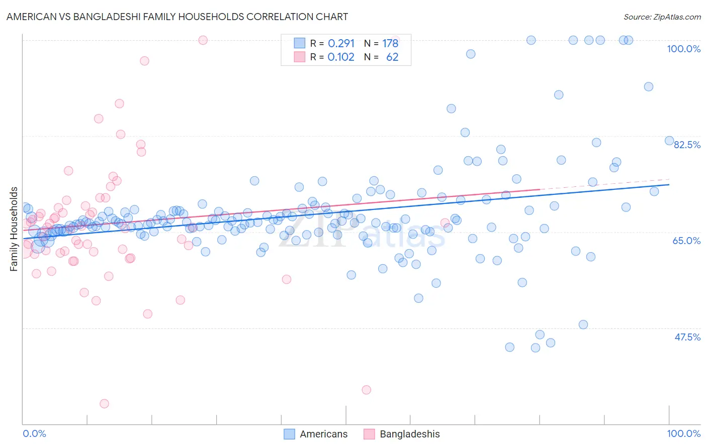 American vs Bangladeshi Family Households