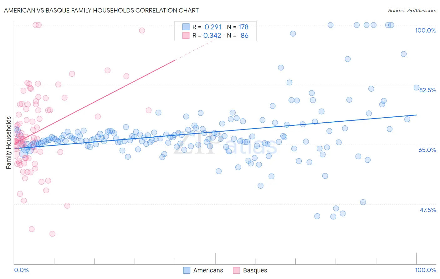 American vs Basque Family Households