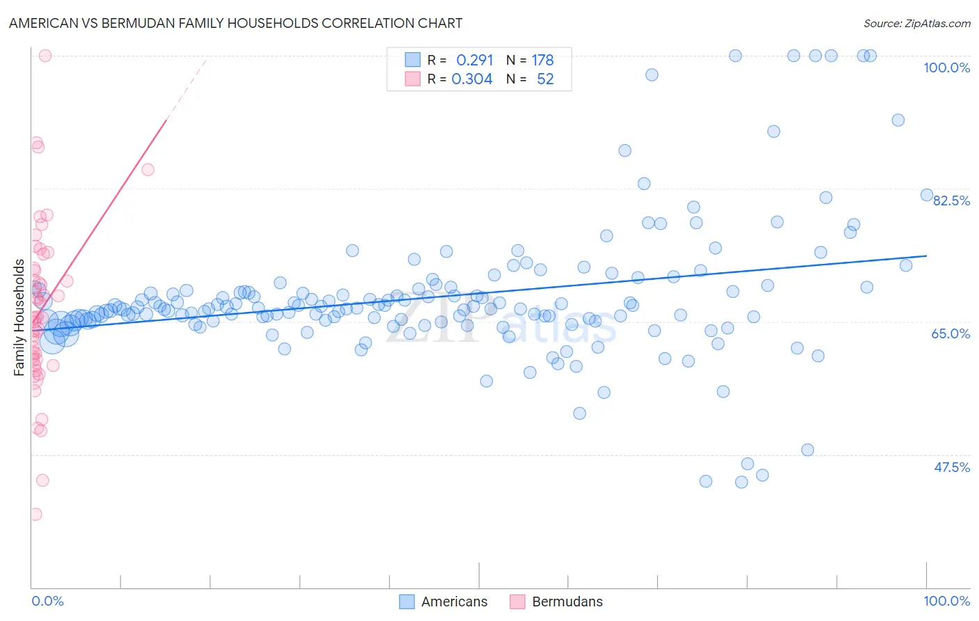 American vs Bermudan Family Households