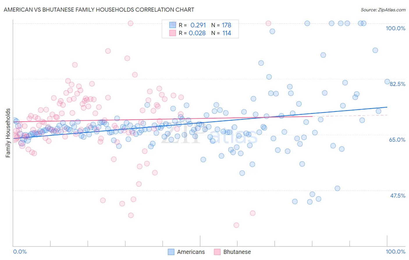 American vs Bhutanese Family Households