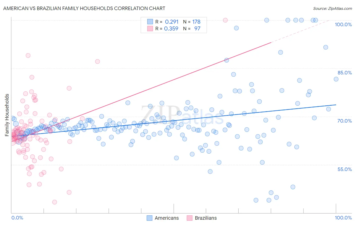 American vs Brazilian Family Households