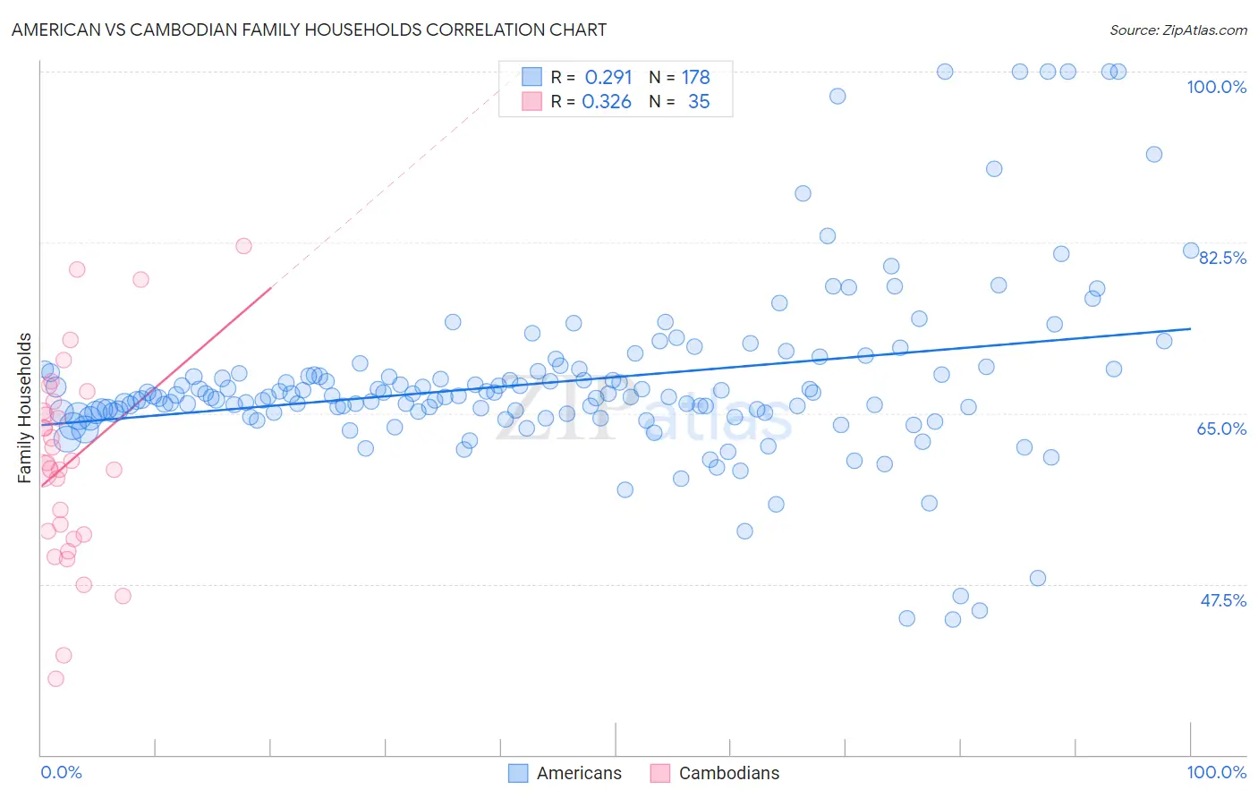 American vs Cambodian Family Households