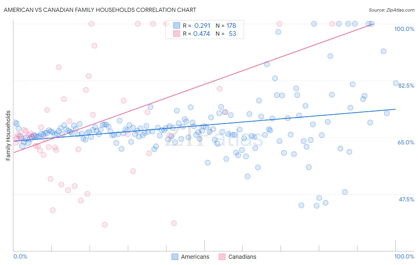 American vs Canadian Family Households