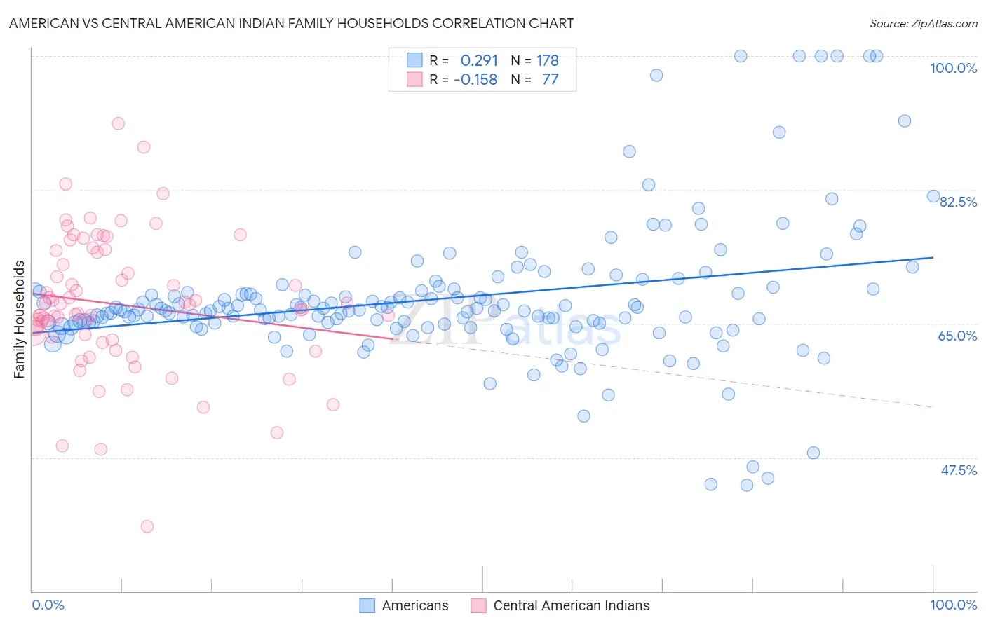 American vs Central American Indian Family Households