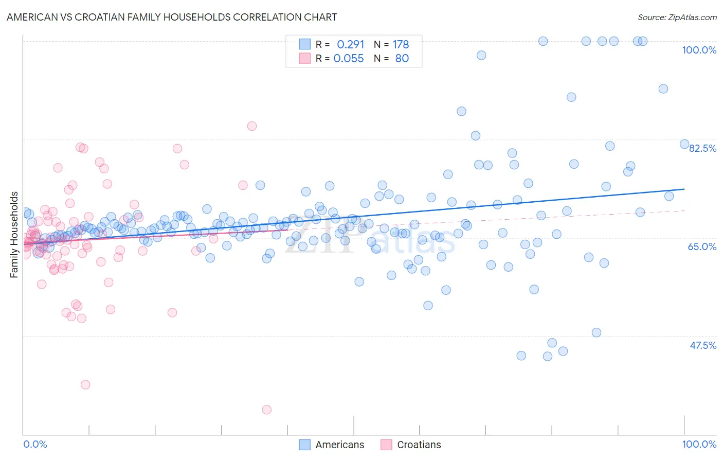 American vs Croatian Family Households