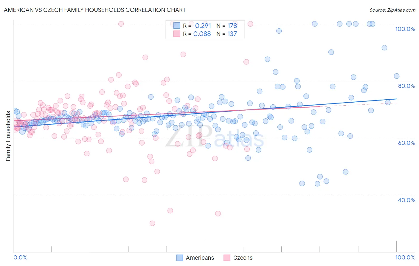 American vs Czech Family Households