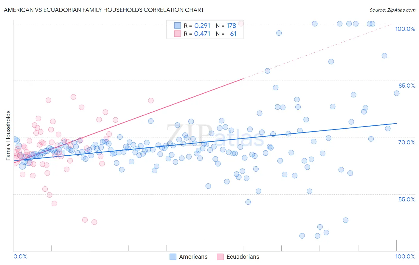 American vs Ecuadorian Family Households