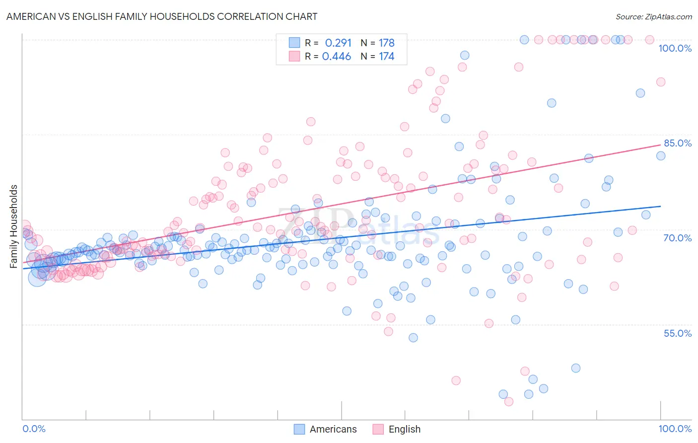 American vs English Family Households