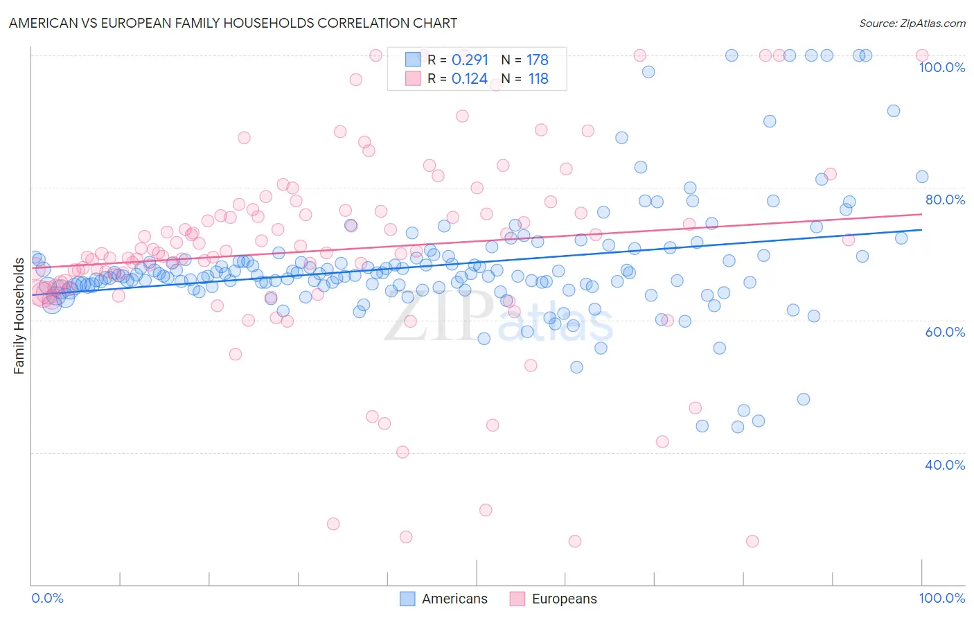 American vs European Family Households