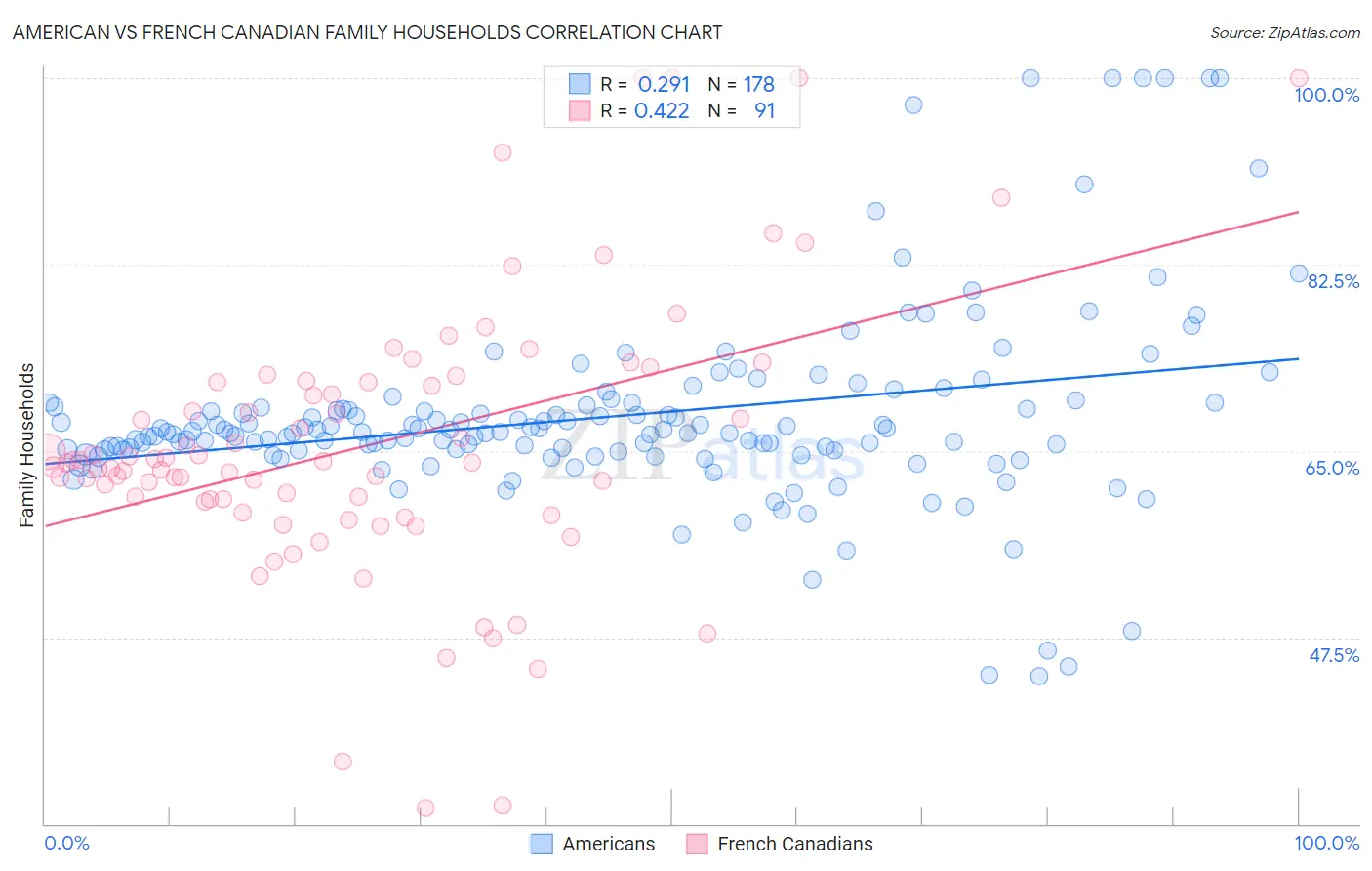 American vs French Canadian Family Households