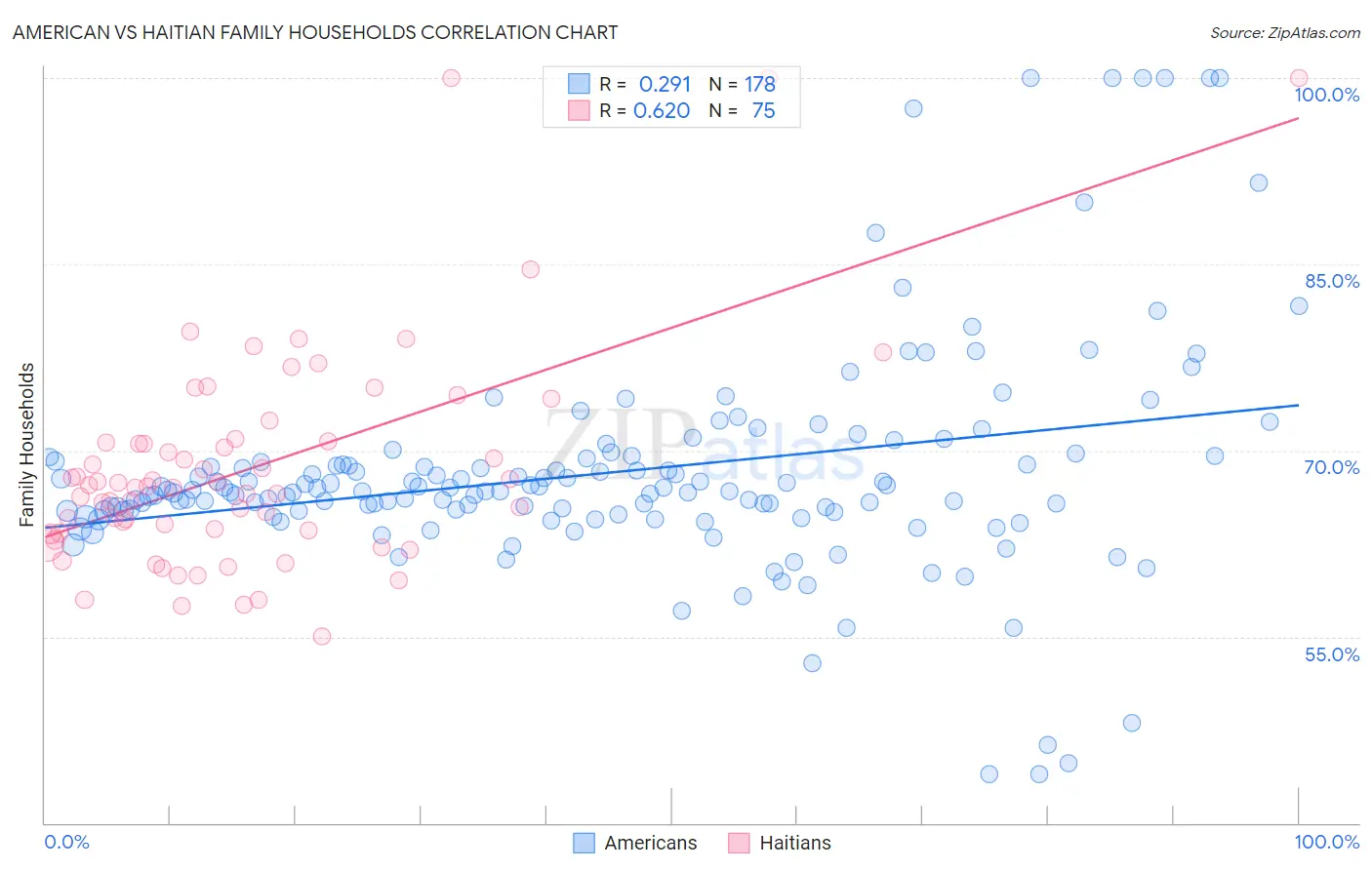 American vs Haitian Family Households