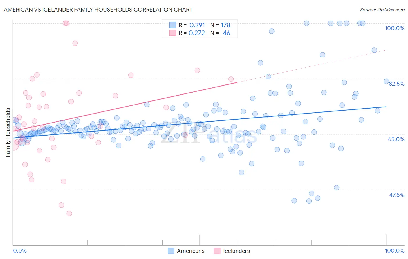 American vs Icelander Family Households
