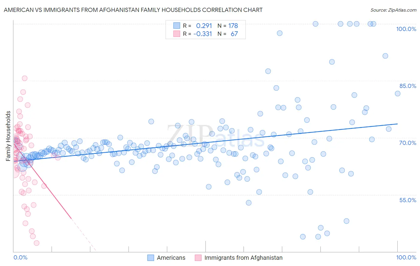 American vs Immigrants from Afghanistan Family Households