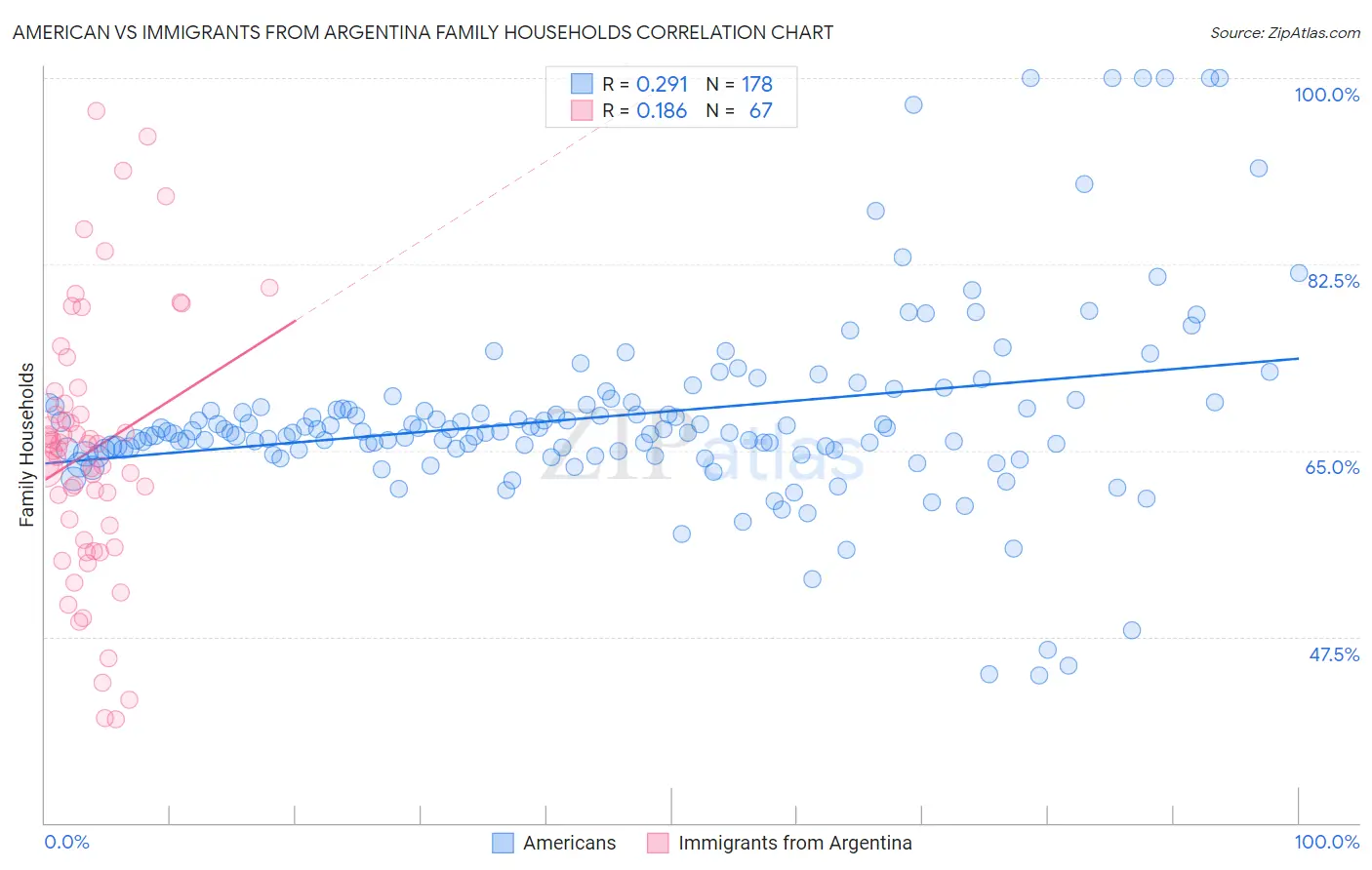 American vs Immigrants from Argentina Family Households