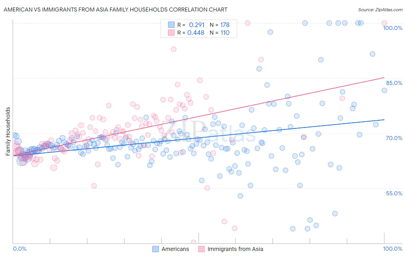 American vs Immigrants from Asia Family Households