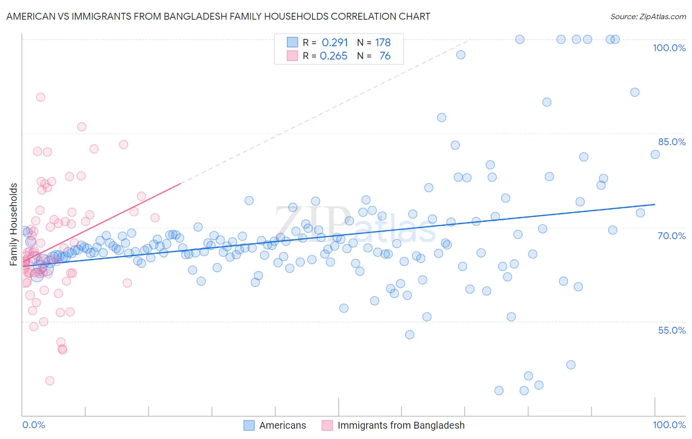 American vs Immigrants from Bangladesh Family Households
