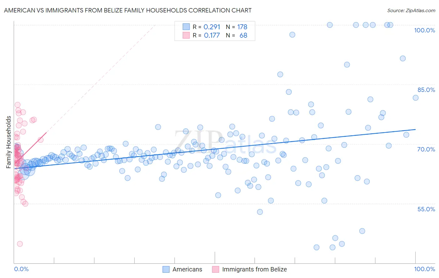 American vs Immigrants from Belize Family Households