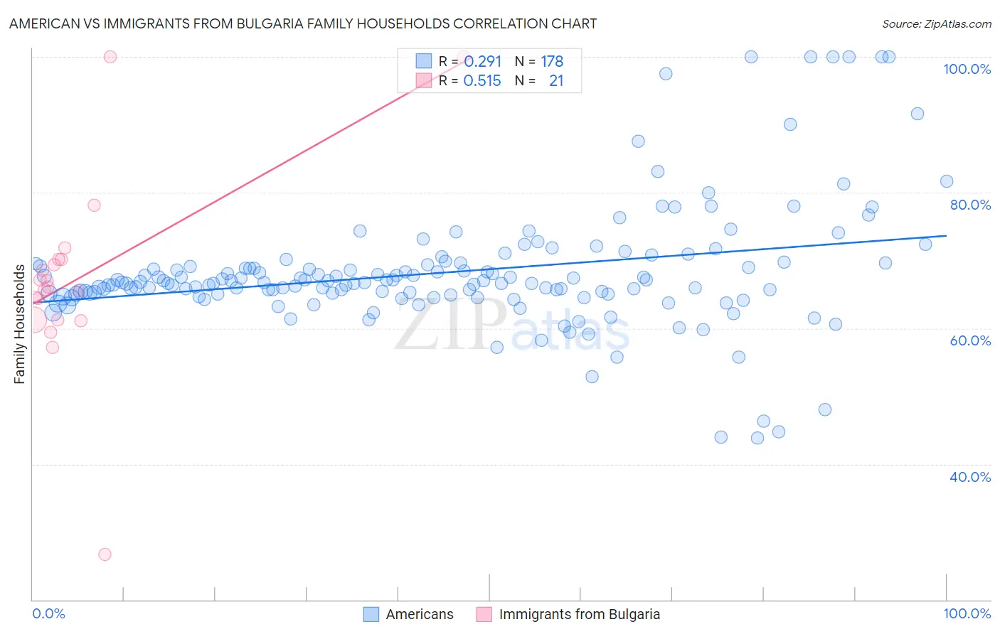 American vs Immigrants from Bulgaria Family Households