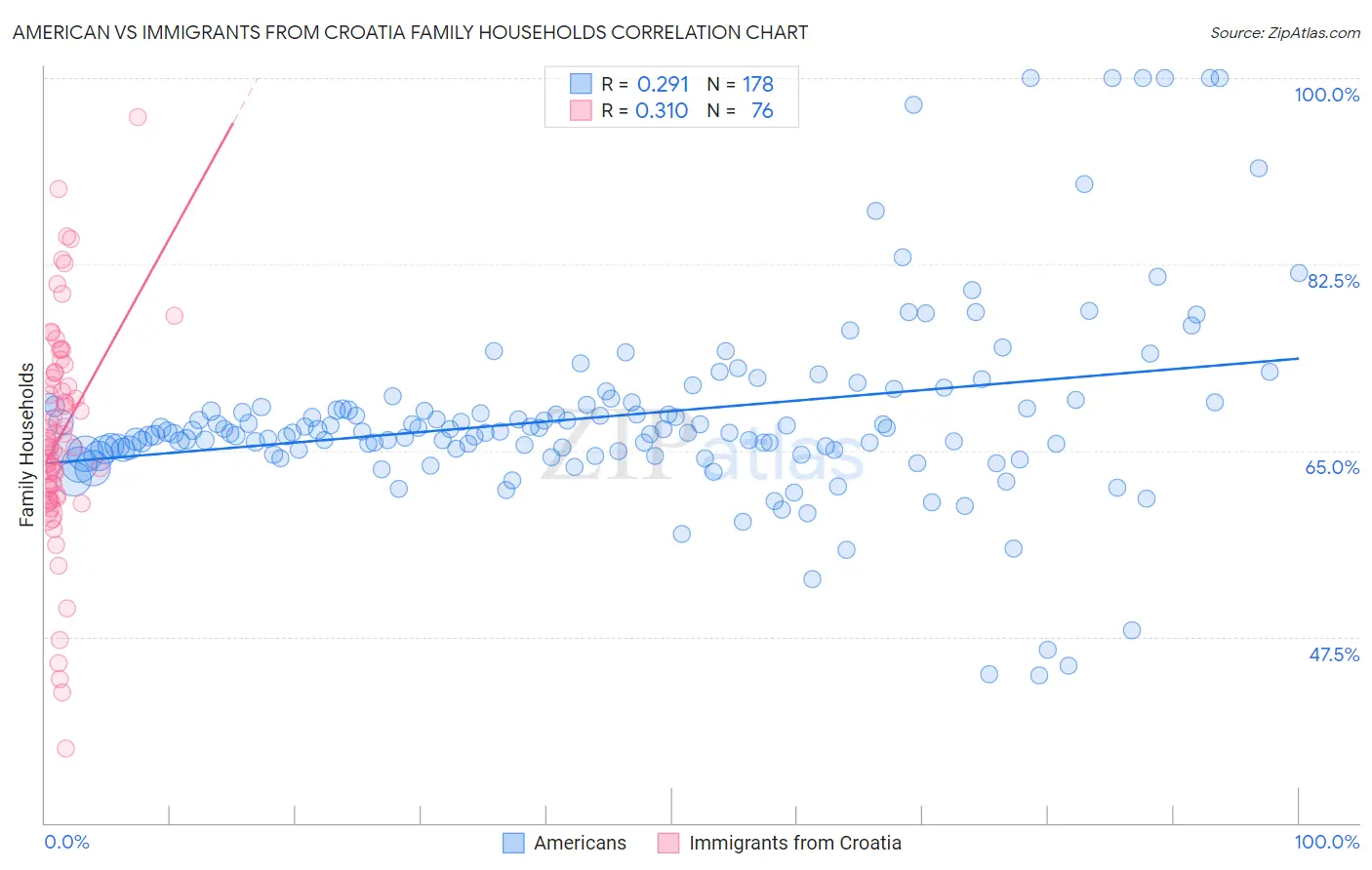 American vs Immigrants from Croatia Family Households