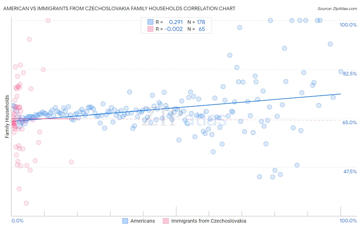 American vs Immigrants from Czechoslovakia Family Households