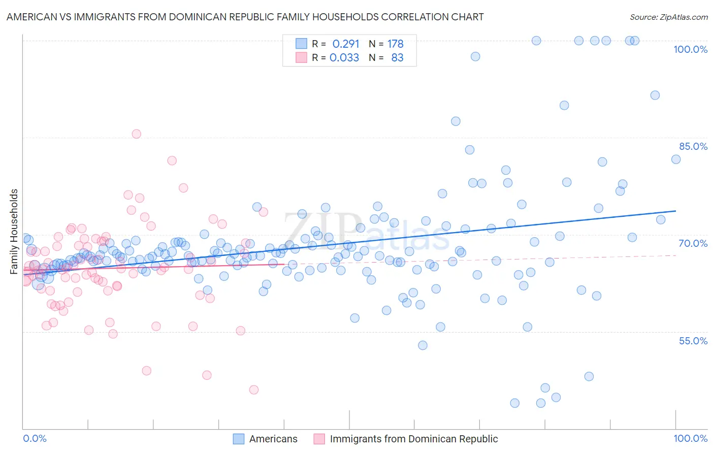 American vs Immigrants from Dominican Republic Family Households