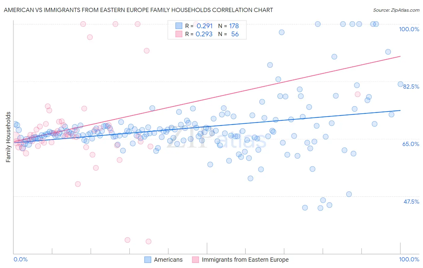 American vs Immigrants from Eastern Europe Family Households